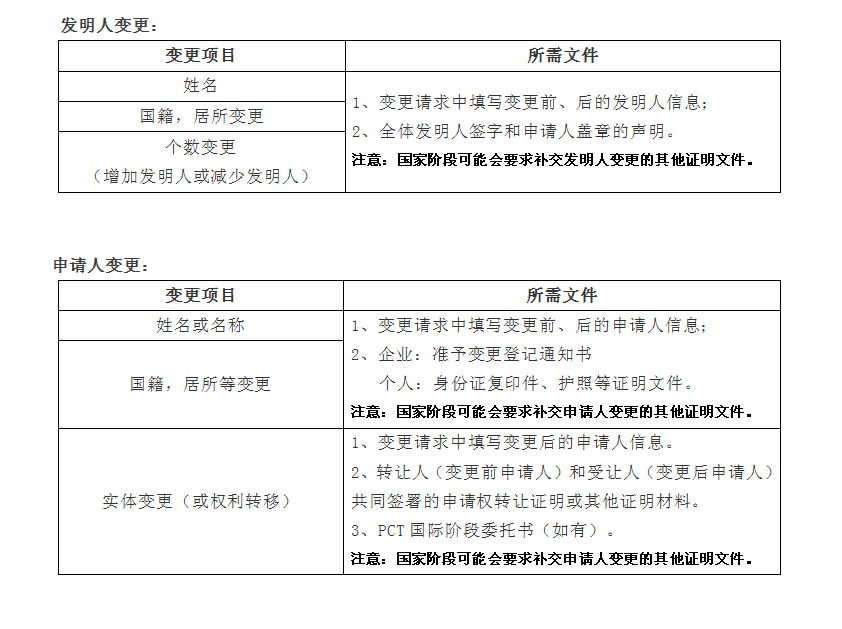 你想要的「PCT国际申请各阶段的流程和时限」在这里