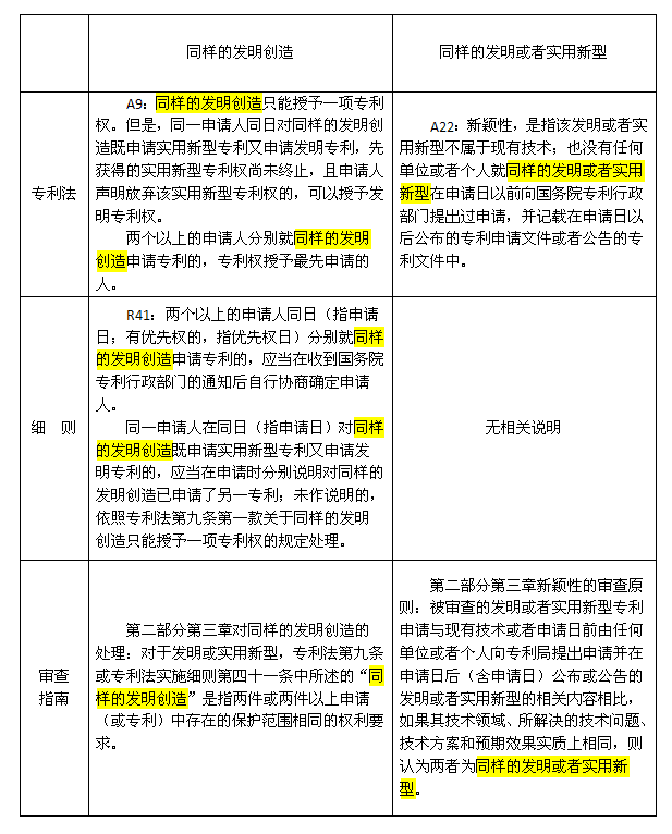 同样的发明创造和同样的发明或者实用新型